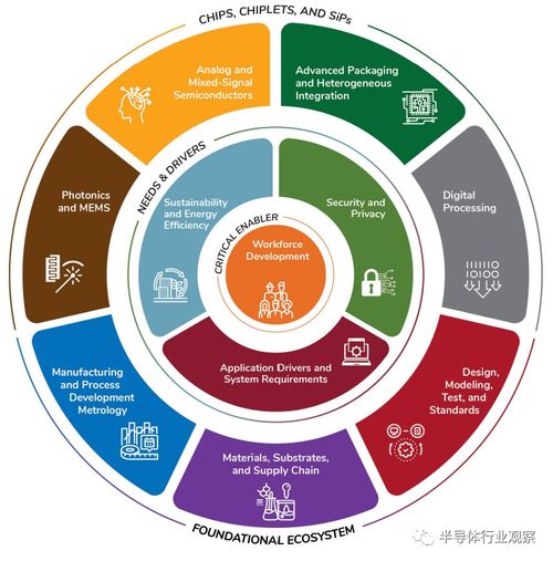 半導(dǎo)體產(chǎn)業(yè)的發(fā)展路線圖 自然科學(xué)研究和試驗(yàn)發(fā)展的驅(qū)動與挑戰(zhàn)